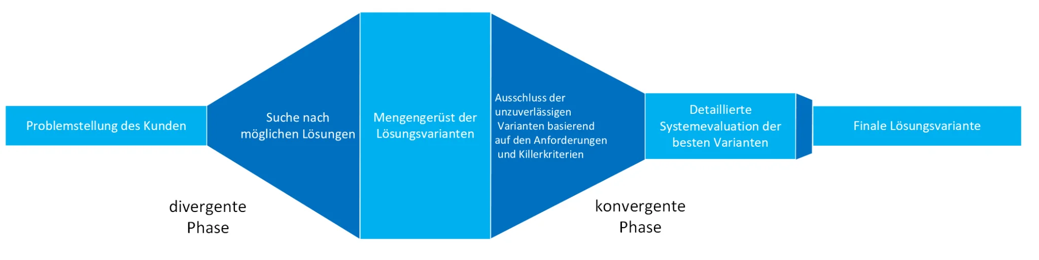 Von vielen Optionen zur besten Lösung – die Grafik veranschaulicht den Auswahlprozess zum passenden Automationssystem für Industrie und Produktion.