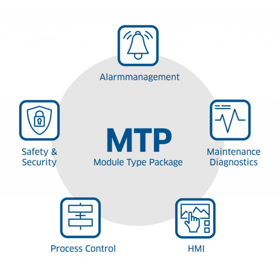 Diagram of the 5 modules in the MTP (Module Type Package)