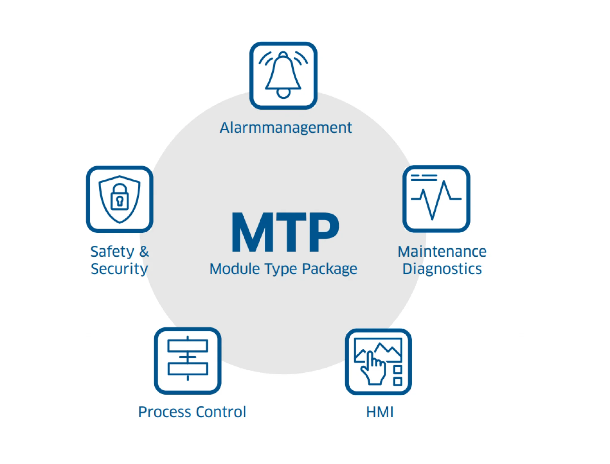Diagram showing the 5 modules in the MTP (Module Type Package).