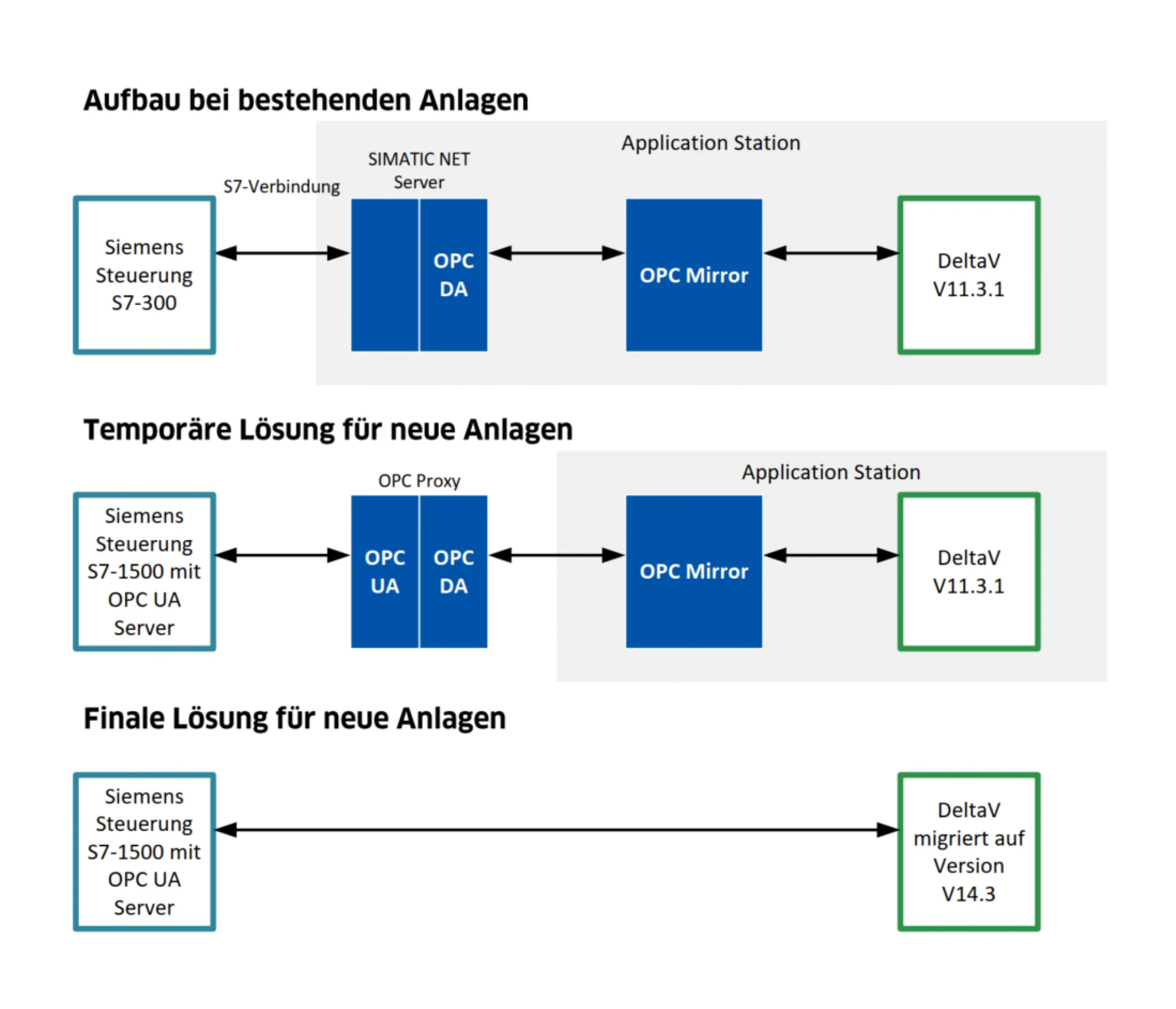 Skizze Anbindung Package Unit. Problemlösung in drei Etappen.