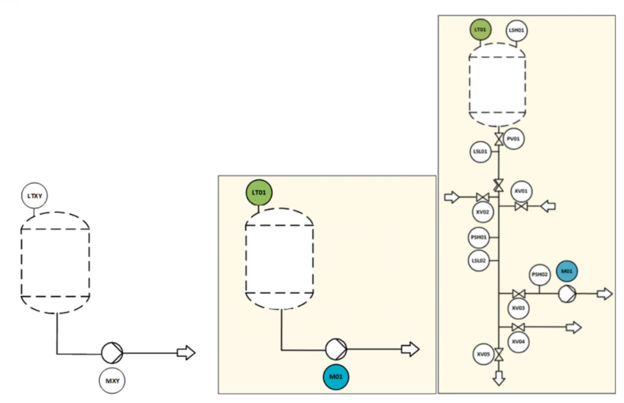 From a loose laboratory setup to a modular structure: The laboratory system is divided into modules and process units, whose I/Os are named in a manner consistent with production, thereby making them comparable to scaled modules in the production environment.